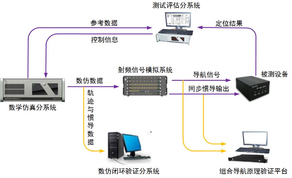 4-1-组合导航测试系统示意图 4-1-组合导航测试系统示意图