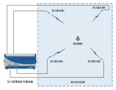 基于伪卫星的室内增强定位系统组成图.png 基于伪卫星的室内增强定位系统组成图.png