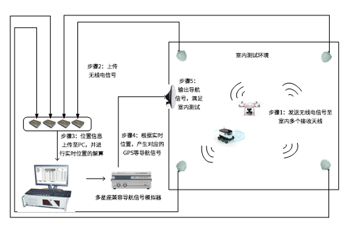 无人机室内测试系统工作原理图.png 无人机室内测试系统工作原理图.png
