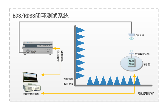 北斗RDSS闭环测试系统.png 北斗RDSS闭环测试系统.png