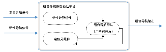 组合导航原理验证平台示意图.png 组合导航原理验证平台示意图.png